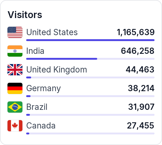 Example of a list flag counter showing visitor flags and counts